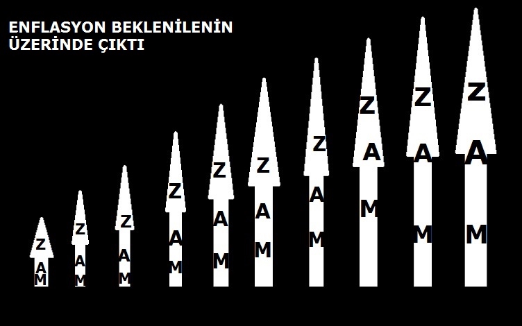 Enflasyonu ENAG yüzde 170,70 olarak açıklarken, TÜİK yüzde 84,39  olarak açıkladı